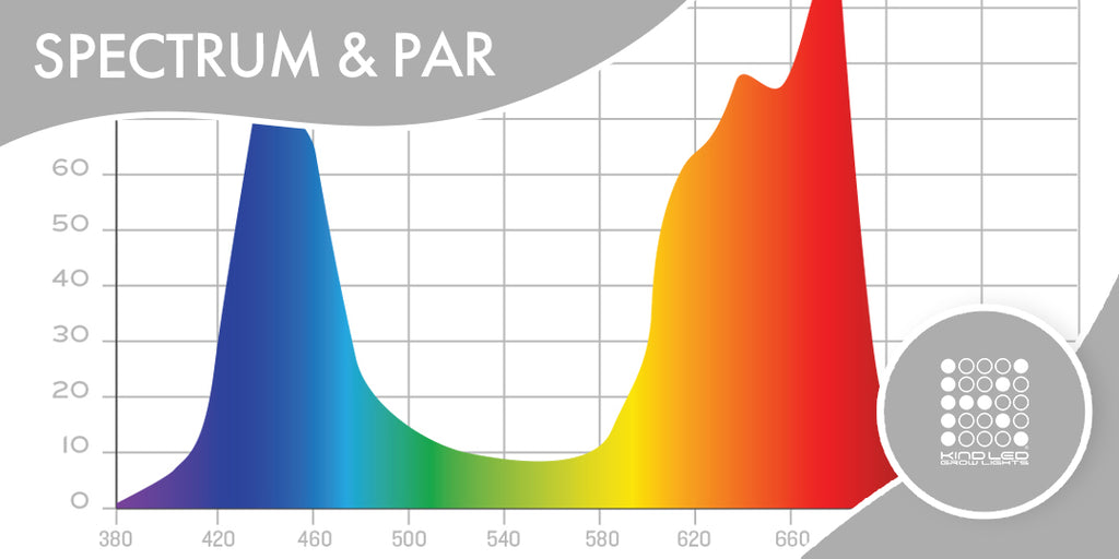 Understanding LED Grow Lights and PAR Readings