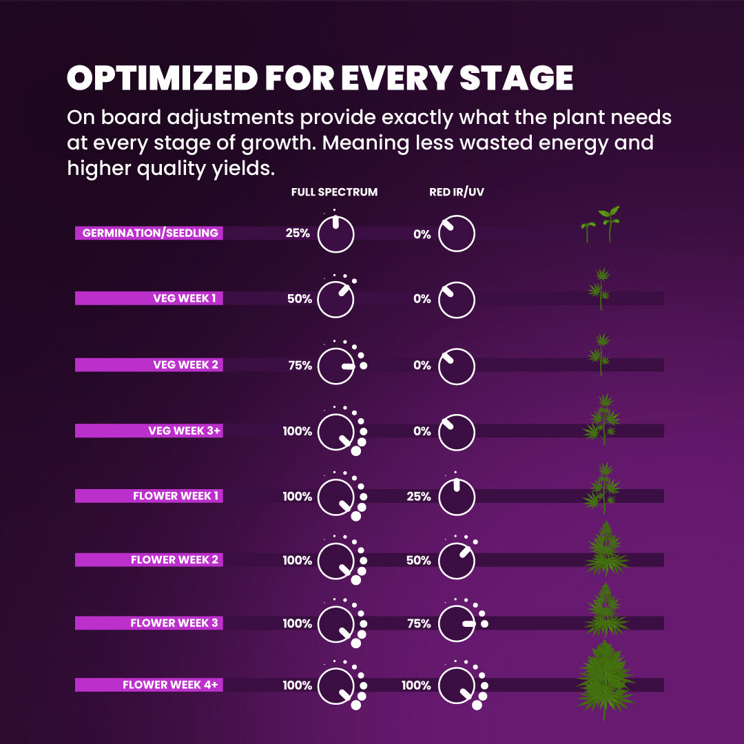 750 Watt Full Spectrum LED Grow Lights Kind LED